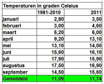 Temperaturen Nederland 2010